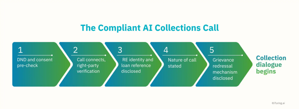 Flowchart showing the compliant AI collections call process, including consent checks, right-party verification, identity disclosure, call purpose disclosure, and grievance redressal before collections dialogue begins