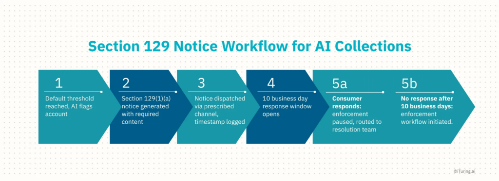 Workflow diagram showing the Section 129 notice process for AI collections, including account flagging, notice generation, dispatch logging, response window tracking, and enforcement or resolution routing