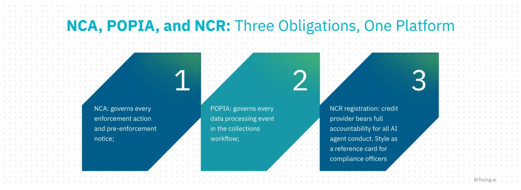Infographic explaining how NCA, POPIA, and NCR regulations apply together in AI collections platforms, covering enforcement actions, data processing governance, and accountability for AI agent conduct