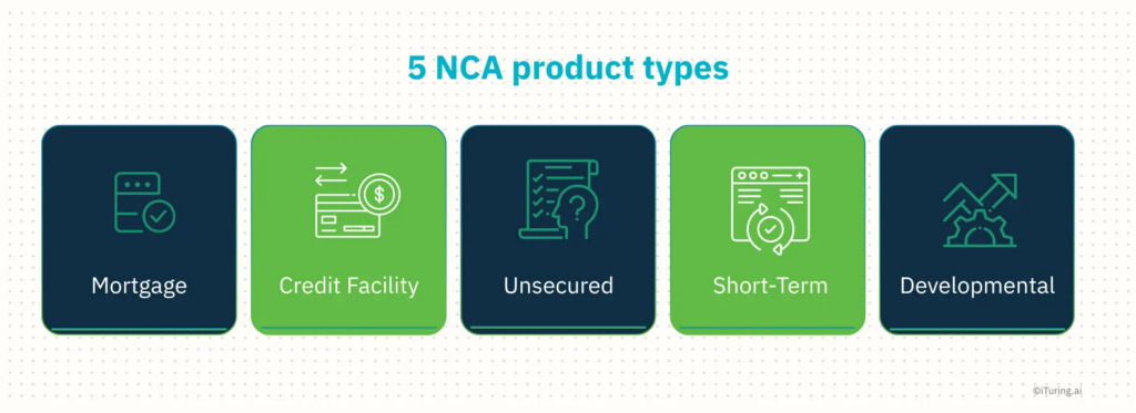 Infographic showing five NCA-regulated credit product types including mortgage, credit facility, unsecured credit, short-term credit, and developmental credit products