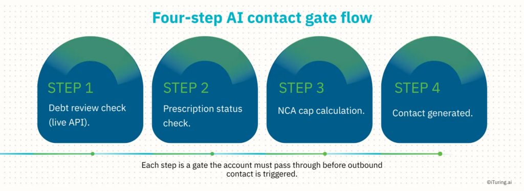 Four-step AI collections contact gate workflow showing debt review API checks, prescription status checks, NCA cap calculations, and outbound contact generation before customer outreach begins