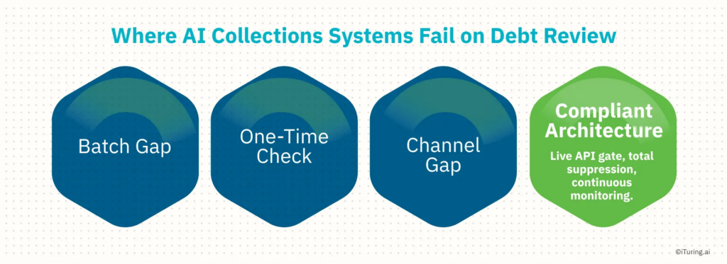 Infographic showing common AI collections compliance failures on debt review, including batch gaps, one-time checks, and channel gaps, contrasted with a compliant architecture using live API gates and continuous monitoring