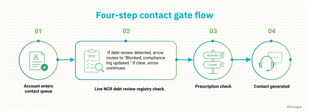 Four-step contact gate workflow diagram showing account queue entry, live NCR debt review registry checks, prescription checks, and contact generation for compliant AI collections outreach