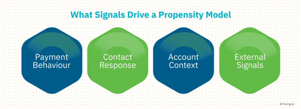 Infographic showing the key signals used in AI collections propensity models, including payment behaviour, contact response, account context, and external data signals