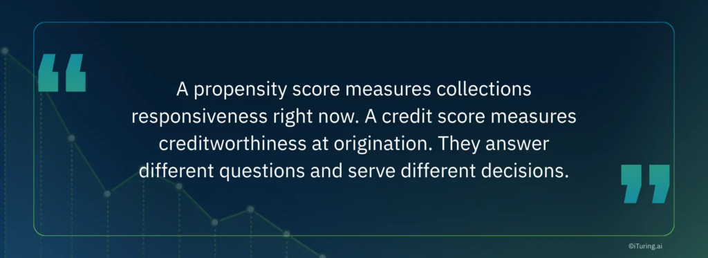 Quote graphic explaining that propensity scores measure current collections responsiveness, while credit scores measure creditworthiness at origination, serving different decisions and use cases