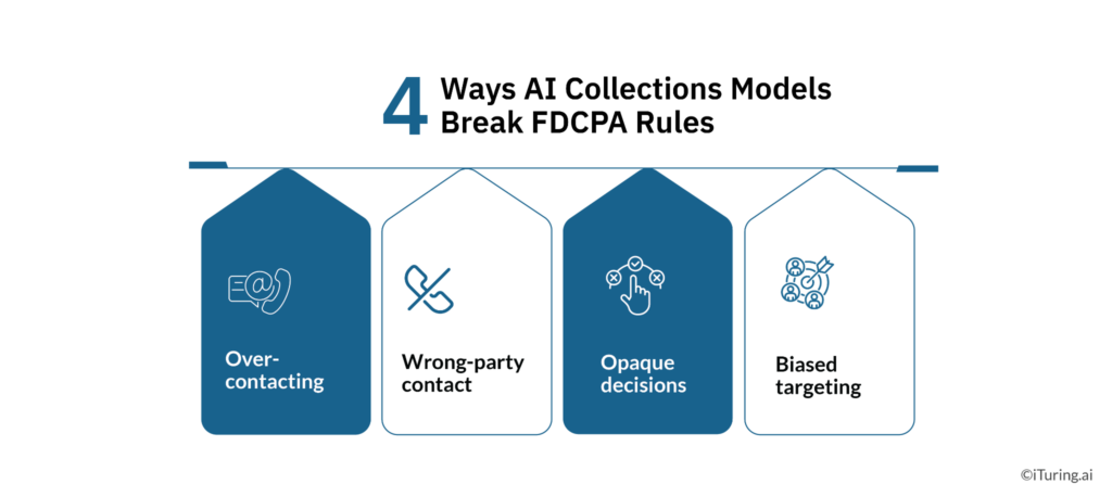 Infographic showing four common ways AI collections models violate FDCPA regulations including over-contacting, wrong-party contact, opaque decisions, and biased targeting

