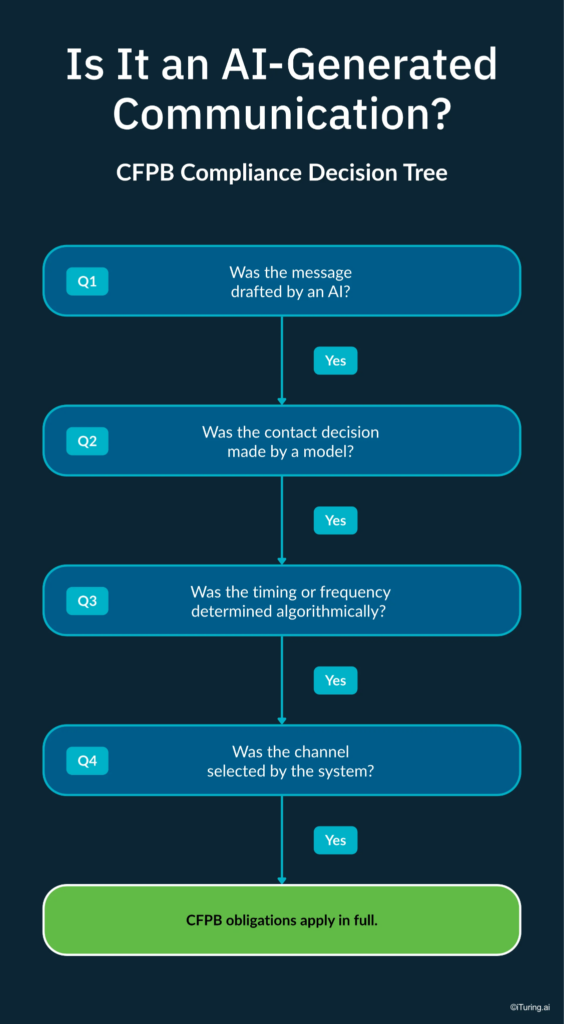 CFPB compliance decision tree explaining when AI-generated communications trigger full regulatory obligations based on automated drafting, contact decisions, timing, and channel selection