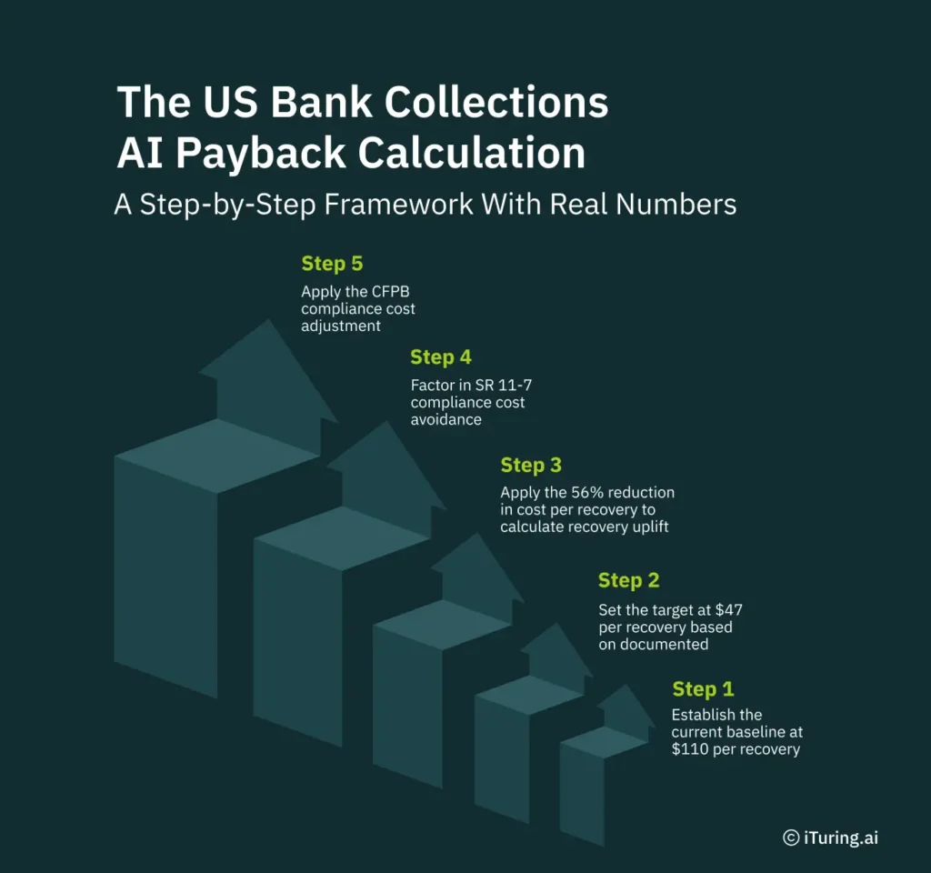 Five-step infographic titled "The US Bank Collections AI Payback Calculation: A Step-by-Step Framework With Real Numbers." The framework begins with a $110 cost per recovery baseline, sets a target of $47 per recovery, applies a 56% reduction in cost per recovery, factors in SR 11-7 compliance cost avoidance and CFPB compliance adjustments, illustrating how AI deployment improves collections ROI for US banks.