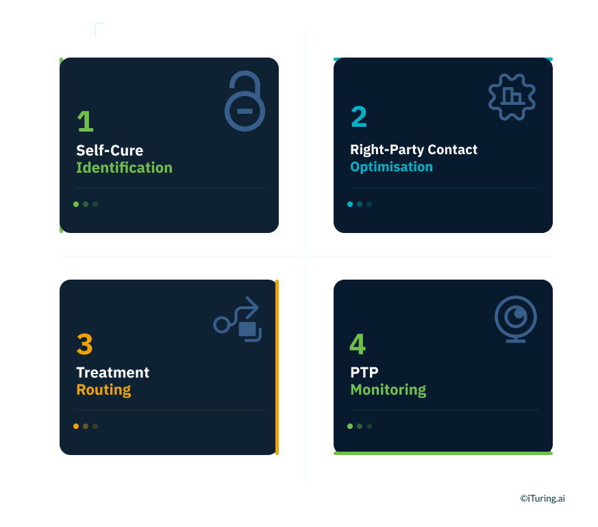 Four-panel infographic illustrating AI use cases in early bucket collections for US community banks: Self-Cure Identification, Right-Party Contact Optimisation, Treatment Routing, and Promise-to-Pay (PTP) Monitoring, highlighting how AI improves collections efficiency and repayment outcomes.