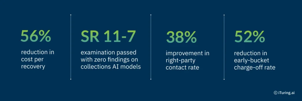 Results dashboard highlighting key outcomes of AI-powered collections for US banks: 56% reduction in cost per recovery, SR 11-7 examination passed with zero findings on collections AI models, 38% improvement in right-party contact rate, and 52% reduction in early-bucket charge-off rate.