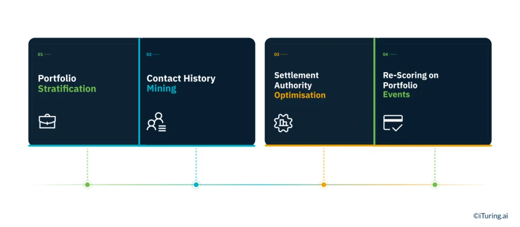Timeline illustrating four AI-driven strategies for charged-off debt recovery: portfolio stratification, contact history mining, settlement authority optimisation, and re-scoring based on portfolio events to improve recovery outcomes and maximise returns on legacy debt portfolios.