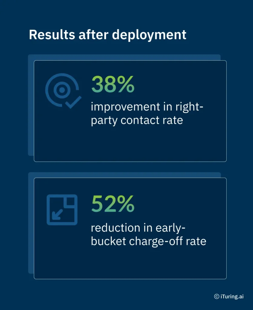 Infographic titled "Results after deployment" highlighting two AI collections outcomes for US banks: 38% improvement in right-party contact rate and 52% reduction in early-bucket charge-off rate, presented as two metric cards with supporting icons on a dark blue background.