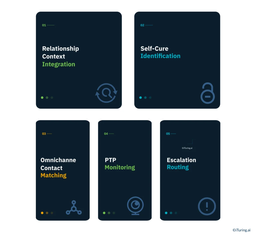 Five-panel infographic illustrating AI-driven collections capabilities for credit unions: Relationship Context Integration, Self-Cure Identification, Omnichannel Contact Matching, Promise-to-Pay (PTP) Monitoring, and Escalation Routing, designed to balance member experience with recovery performance.