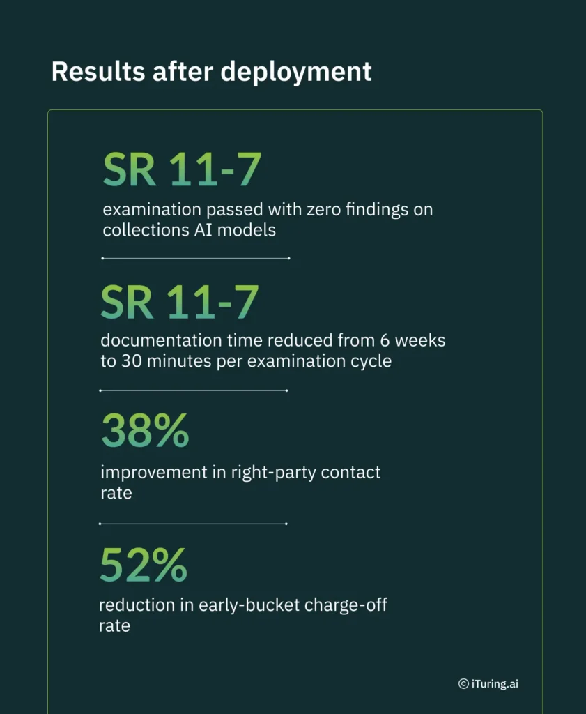 Infographic titled "Results after deployment" summarizing AI-powered US bank collections outcomes. The graphic highlights four key metrics: SR 11-7 examination passed with zero findings on collections AI models, SR 11-7 documentation time reduced from six weeks to 30 minutes per examination cycle, 38% improvement in right-party contact rate, and 52% reduction in early-bucket charge-off rate. The design features white and green text on a dark teal background with the iTuring.ai logo at the bottom.