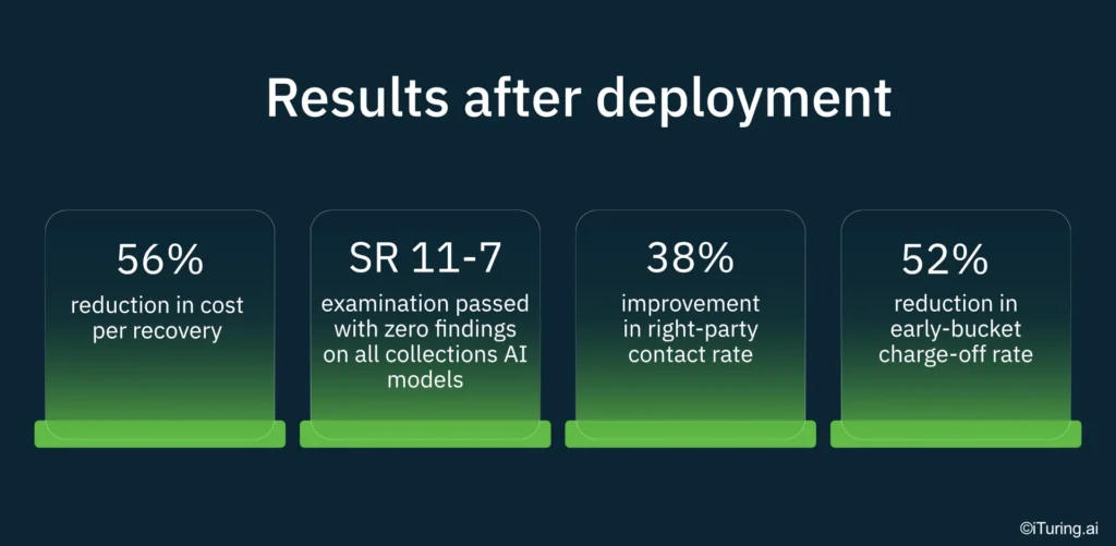 Infographic titled "Results after deployment" showing four measurable outcomes of AI-powered collections automation. The metrics include 56% reduction in cost per recovery, SR 11-7 examination passed with zero findings across all collections AI models, 38% improvement in right-party contact rate, and 52% reduction in early-bucket charge-off rate, highlighting operational efficiency, regulatory compliance, improved customer engagement, and lower credit losses.