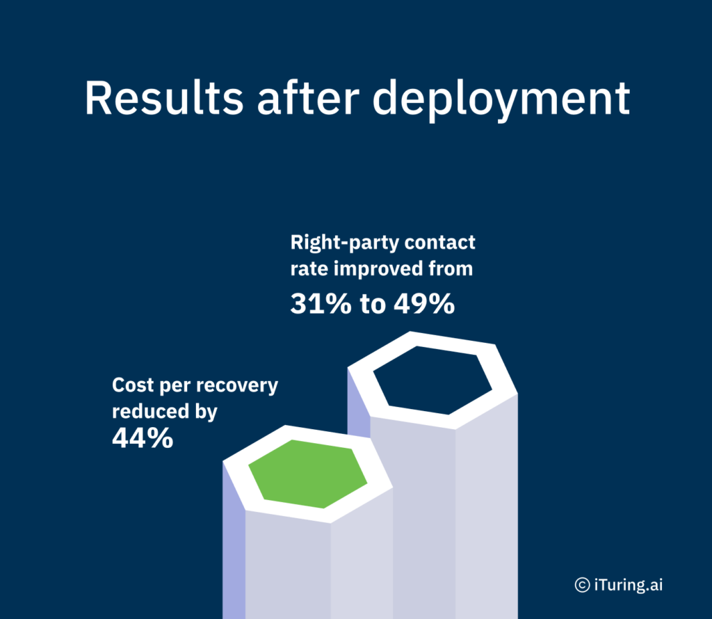 Infographic titled "Results after deployment" highlighting AI-driven collections outcomes for South African credit providers. The graphic reports a 44% reduction in cost per recovery and an improvement in right-party contact rate from 31% to 49%, illustrating gains in collections efficiency and customer engagement after AI deployment.