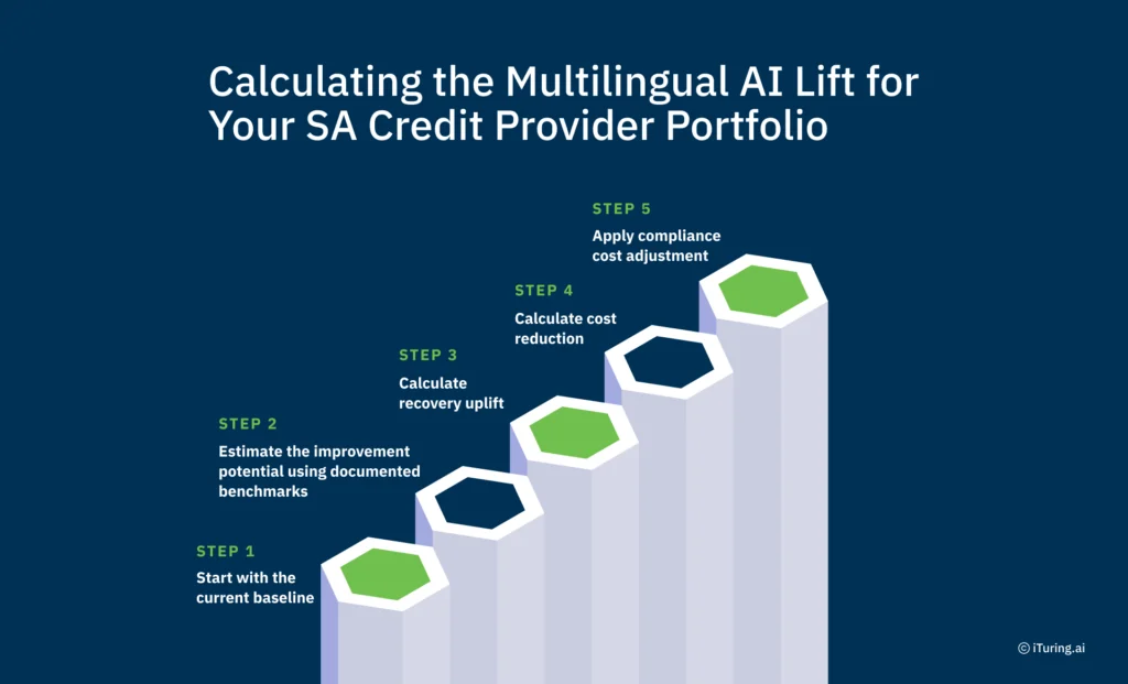 Infographic titled "Calculating the Multilingual AI Lift for Your SA Credit Provider Portfolio." A five-step ascending framework illustrates how South African credit providers can estimate the business impact of multilingual AI collections. The steps are: (1) establish the current performance baseline, (2) estimate improvement potential using documented benchmarks, (3) calculate recovery uplift, (4) calculate cost reduction, and (5) apply compliance cost adjustments. The staircase-style graphic emphasizes a structured approach to quantifying multilingual AI ROI across collections operations.