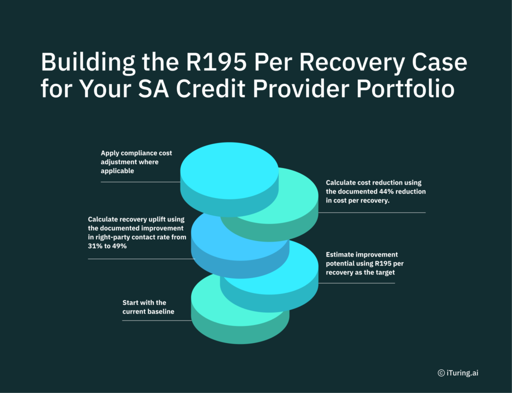 Infographic titled "Building the R195 Per Recovery Case for Your SA Credit Provider Portfolio." It presents a step-by-step framework for calculating AI collections ROI: establish the current cost baseline, estimate improvement using an R195 per recovery target, calculate recovery uplift from the increase in right-party contact rate (31% to 49%), apply the documented 44% reduction in cost per recovery, and include compliance cost adjustments where applicable.