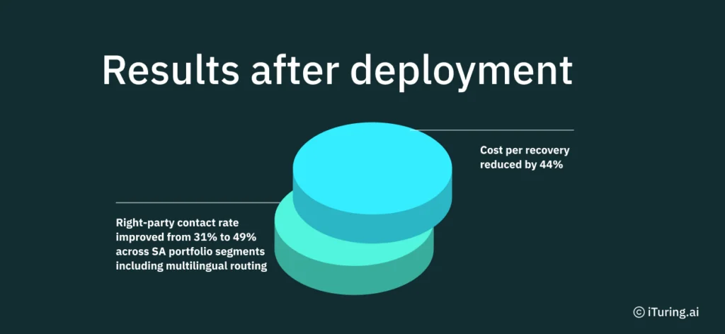 Infographic titled "Calculating the Multilingual AI Lift for Your SA Credit Provider Portfolio." A five-step ascending framework illustrates how South African credit providers can estimate the business impact of multilingual AI collections. The steps are: (1) establish the current performance baseline, (2) estimate improvement potential using documented benchmarks, (3) calculate recovery uplift, (4) calculate cost reduction, and (5) apply compliance cost adjustments. The staircase-style graphic emphasizes a structured approach to quantifying multilingual AI ROI across collections operations.