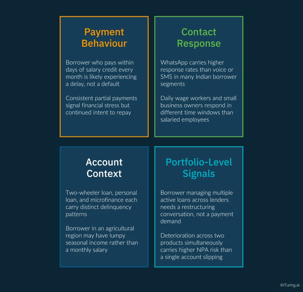Infographic highlighting four data inputs used in real-time collections decisioning: payment behaviour, contact response patterns, account context, and portfolio-level signals, showing how lenders use borrower actions and portfolio insights to personalize collections strategies.