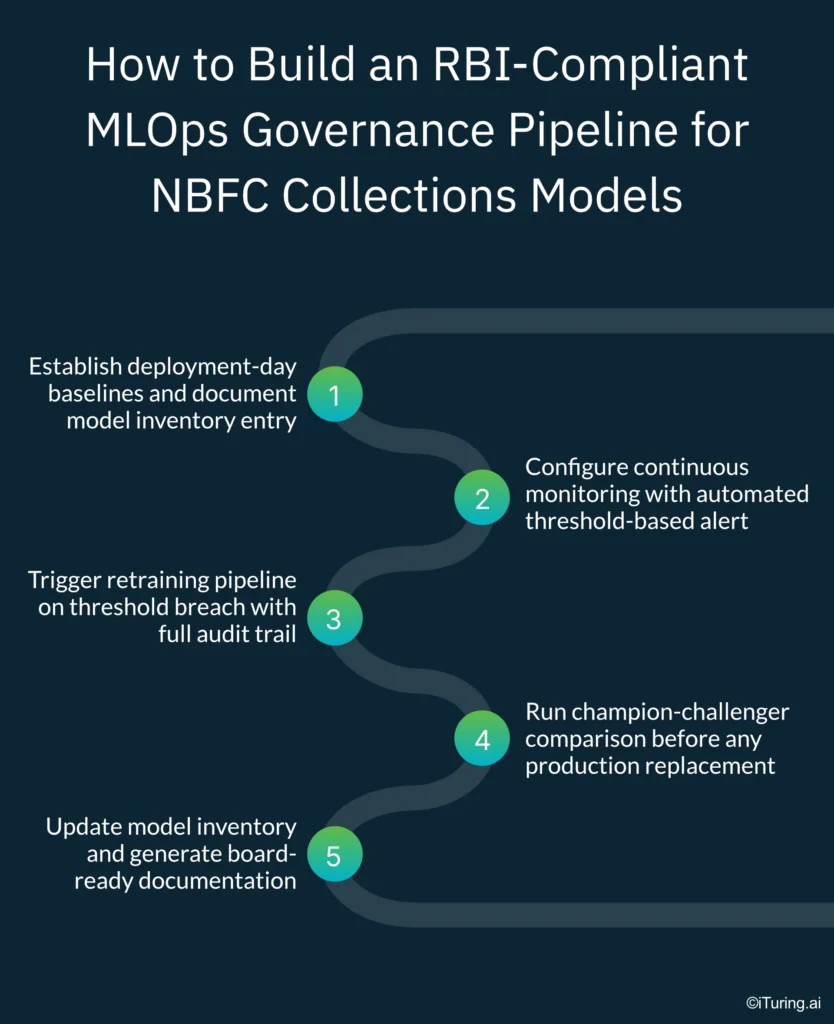 Infographic titled "How to Build an RBI-Compliant MLOps Governance Pipeline for NBFC Collections Models" showing a five-step governance workflow: establish deployment-day baselines and document the model inventory, configure continuous monitoring with automated threshold-based alerts, trigger retraining with a full audit trail when thresholds are breached, run champion-challenger model comparisons before production deployment, and update the model inventory with board-ready documentation.