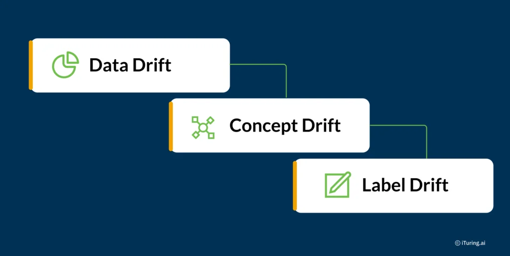 Illustration showing three types of AI model drift in collections systems: data drift, concept drift, and label drift, highlighting how changes in borrower data, behaviour patterns, and outcome relationships can affect model performance and require monitoring and retraining.