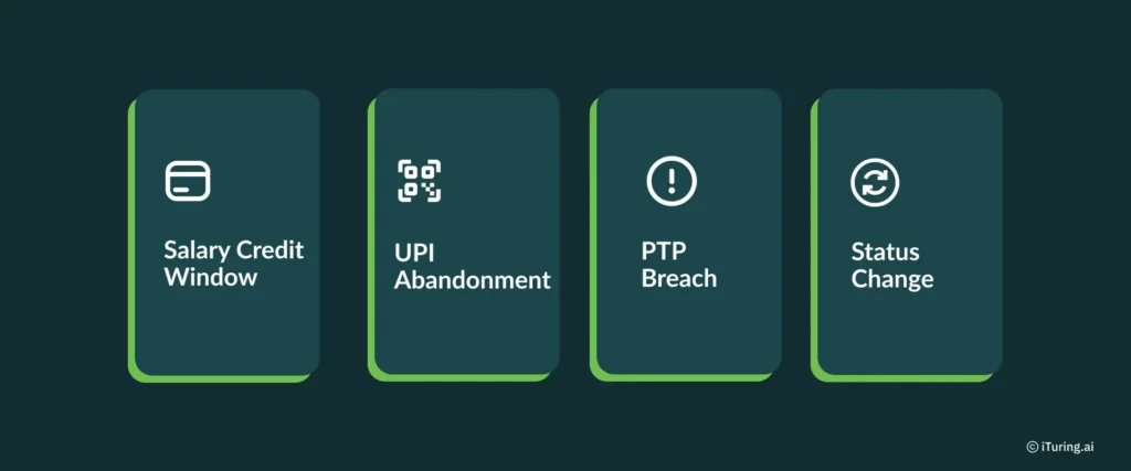 Illustration of key collections AI triggers in digital lending, including Salary Credit Window, UPI Abandonment, PTP Breach, and Status Change, used to initiate real-time collections actions.