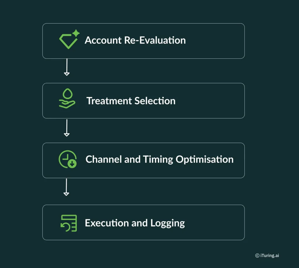 Flowchart showing a real-time collections decisioning process with four stages: Account Re-Evaluation, Treatment Selection, Channel and Timing Optimisation, and Execution and Logging.