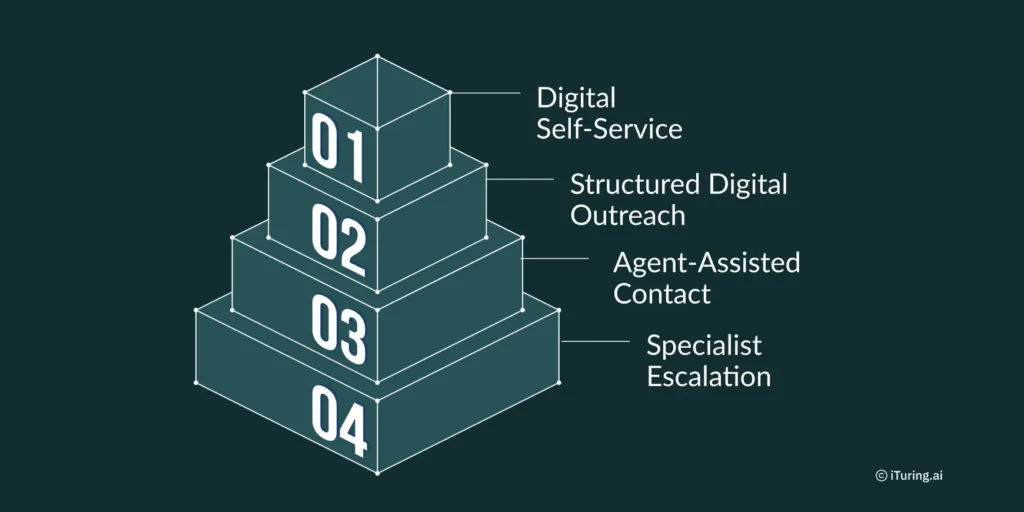 Infographic showing a four-level AI-powered collections workflow for South African credit providers. The pyramid structure progresses from digital self-service (Level 1) to structured digital outreach (Level 2), agent-assisted contact (Level 3), and specialist escalation (Level 4), illustrating how collection activities are prioritized and escalated based on customer engagement and account status.