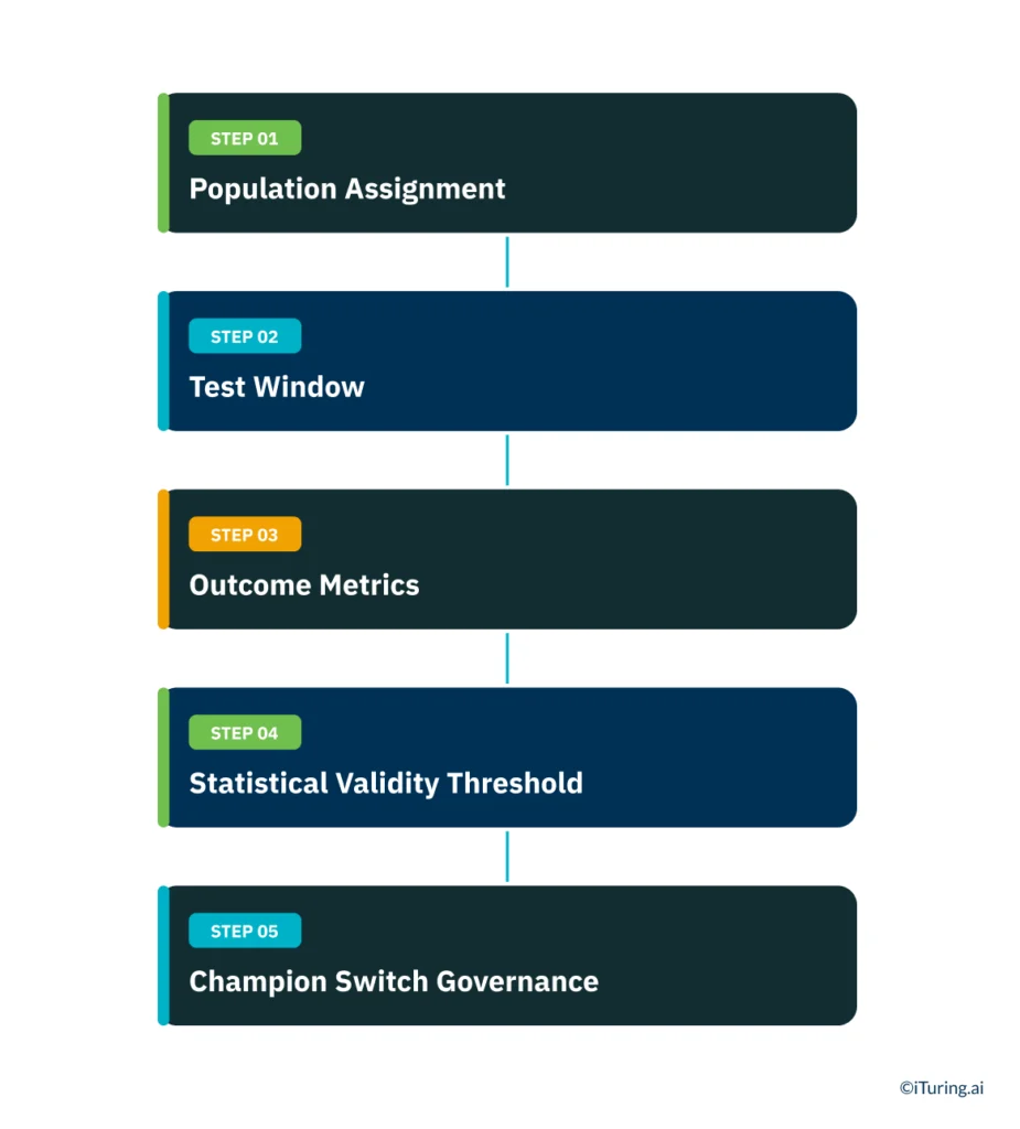 Flowchart illustrating a champion-challenger testing framework for South African banks and credit providers, outlining five steps: Population Assignment, Test Window, Outcome Metrics, Statistical Validity Threshold, and Champion Switch Governance to evaluate and deploy higher-performing collections strategies.