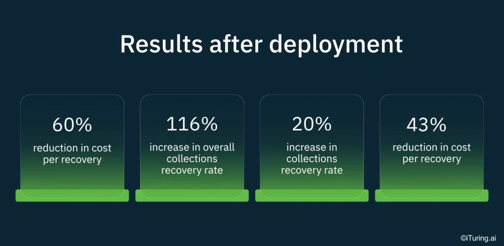 Results after deployment dashboard showing four key AI collections outcomes: 60% reduction in cost per recovery, 116% increase in overall collections recovery rate, 20% increase in collections recovery rate, and 43% reduction in cost per recovery, displayed as four metric cards on a dark background.