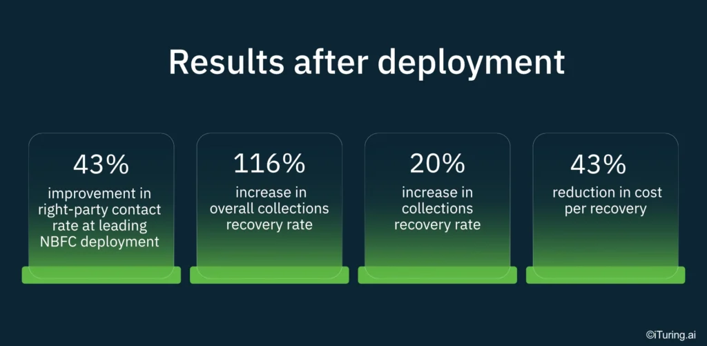 Infographic titled "Results after deployment" highlighting the performance of AI-powered collections in an Indian NBFC. Four key metrics are displayed: 43% improvement in right-party contact rate, 116% increase in overall collections recovery rate, 20% increase in collections recovery rate, and 43% reduction in cost per recovery, demonstrating higher borrower engagement, improved recoveries, and lower operational costs after AI deployment.