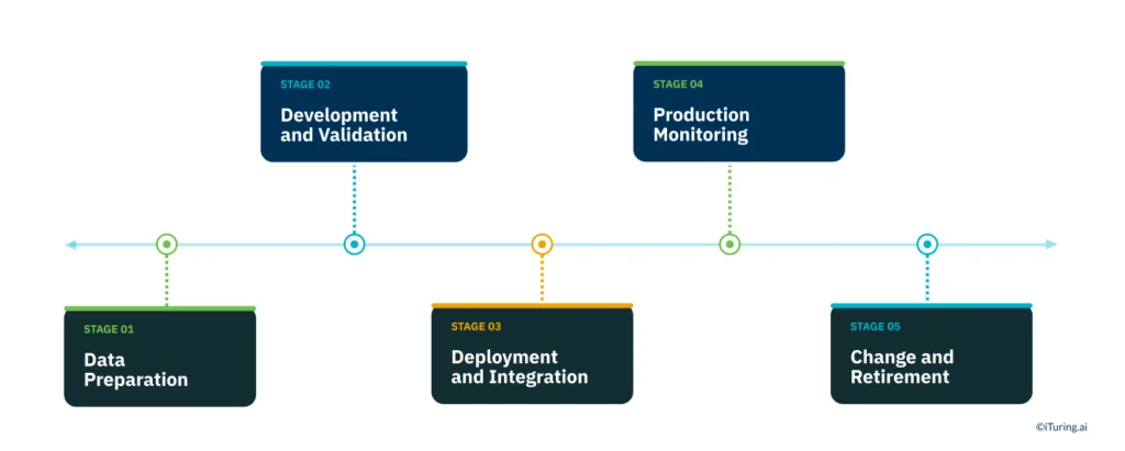Five-stage AI deployment lifecycle showing Data Preparation, Development and Validation, Deployment and Integration, Production Monitoring, and Change and Retirement connected along a timeline from model development through ongoing operations and governance.
