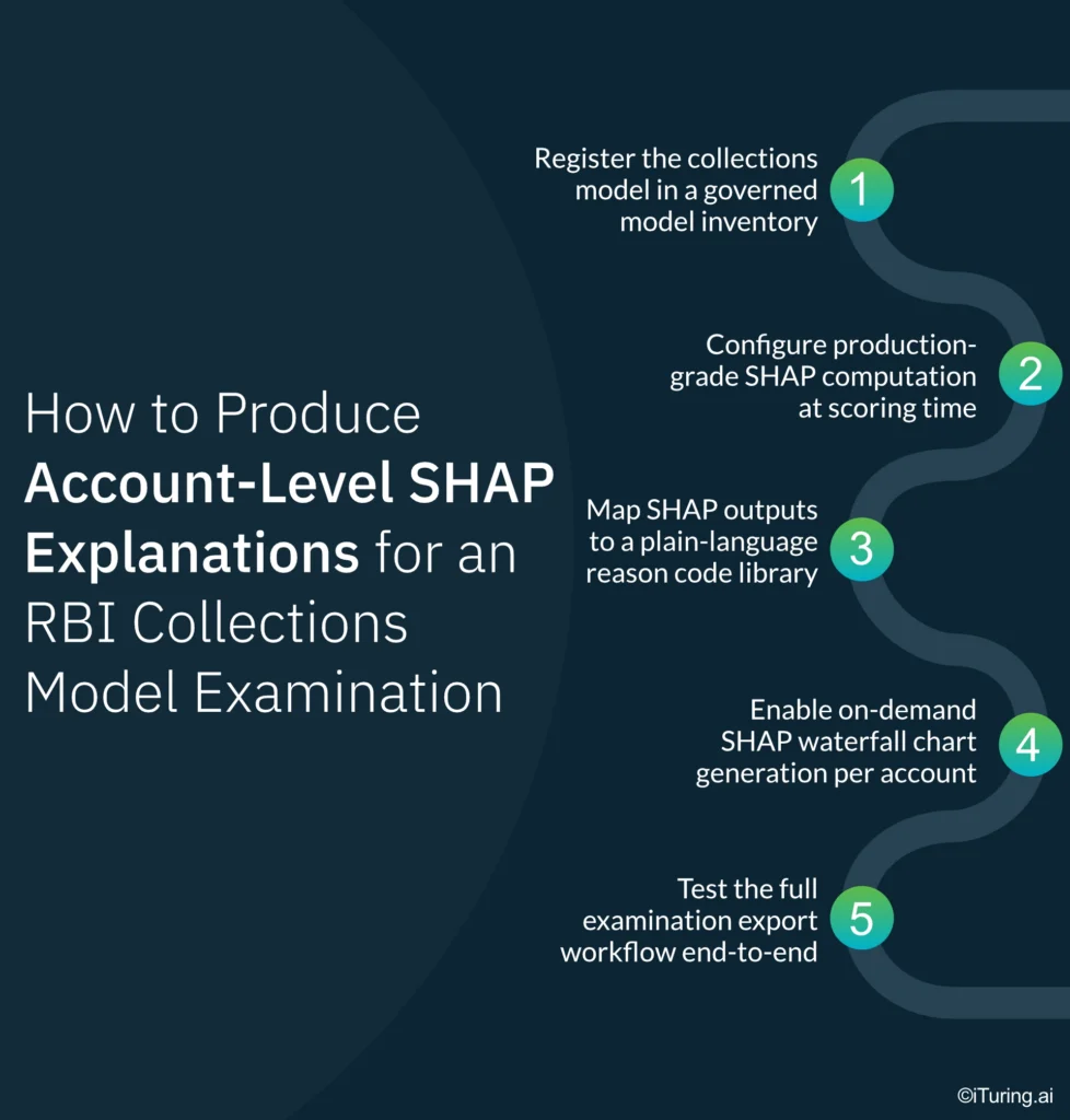 Step-by-step infographic showing how to generate account-level SHAP explanations for RBI AI collections model examinations, from model registration and SHAP computation to reason code mapping, on-demand waterfall charts, and end-to-end export testing