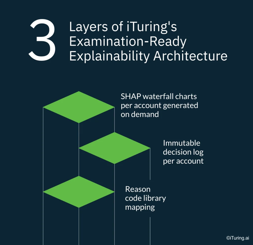Infographic illustrating the three layers of iTuring’s examination-ready AI explainability architecture: on-demand SHAP waterfall charts, immutable per-account decision logs, and reason code library mapping
