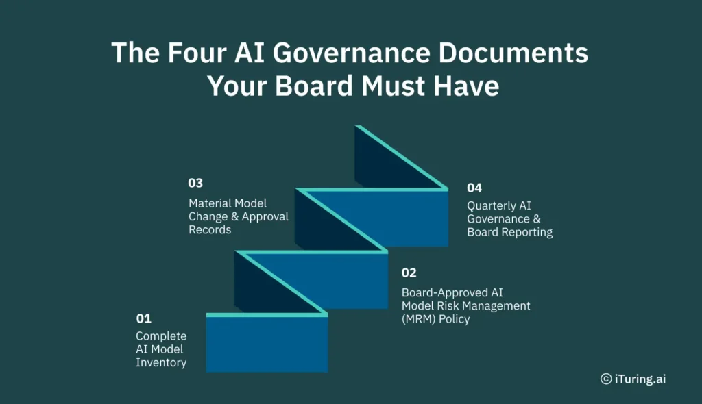 Infographic outlining four essential AI governance documents for board oversight: a complete AI model inventory, a board-approved AI Model Risk Management (MRM) policy, material model change and approval records, and quarterly AI governance and board reporting.