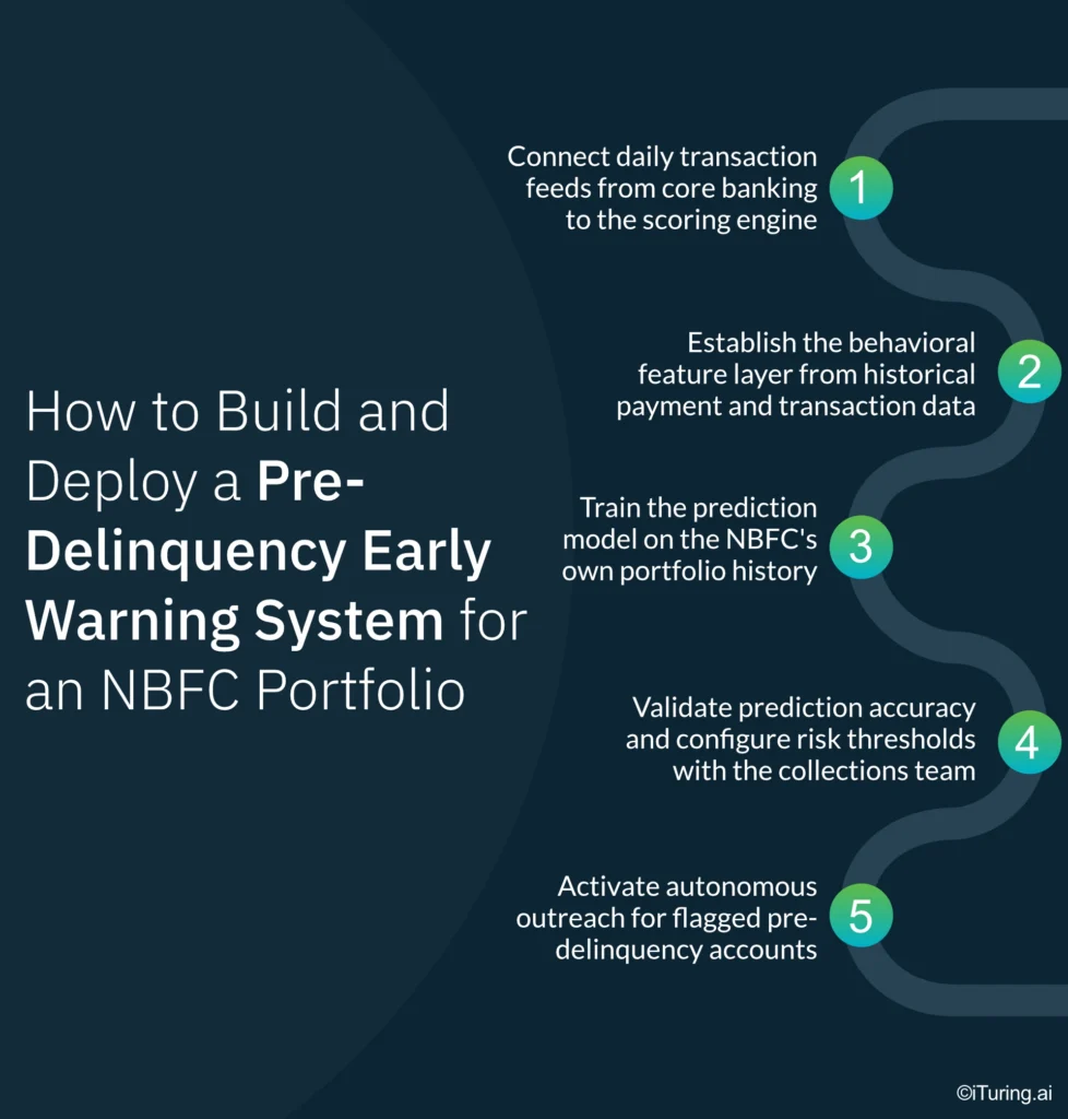 Step-by-step infographic showing how to build and deploy an AI-powered pre-delinquency early warning system for an NBFC portfolio, including transaction data integration, behavioral feature engineering, model training, validation, risk threshold configuration, and automated outreach activation.