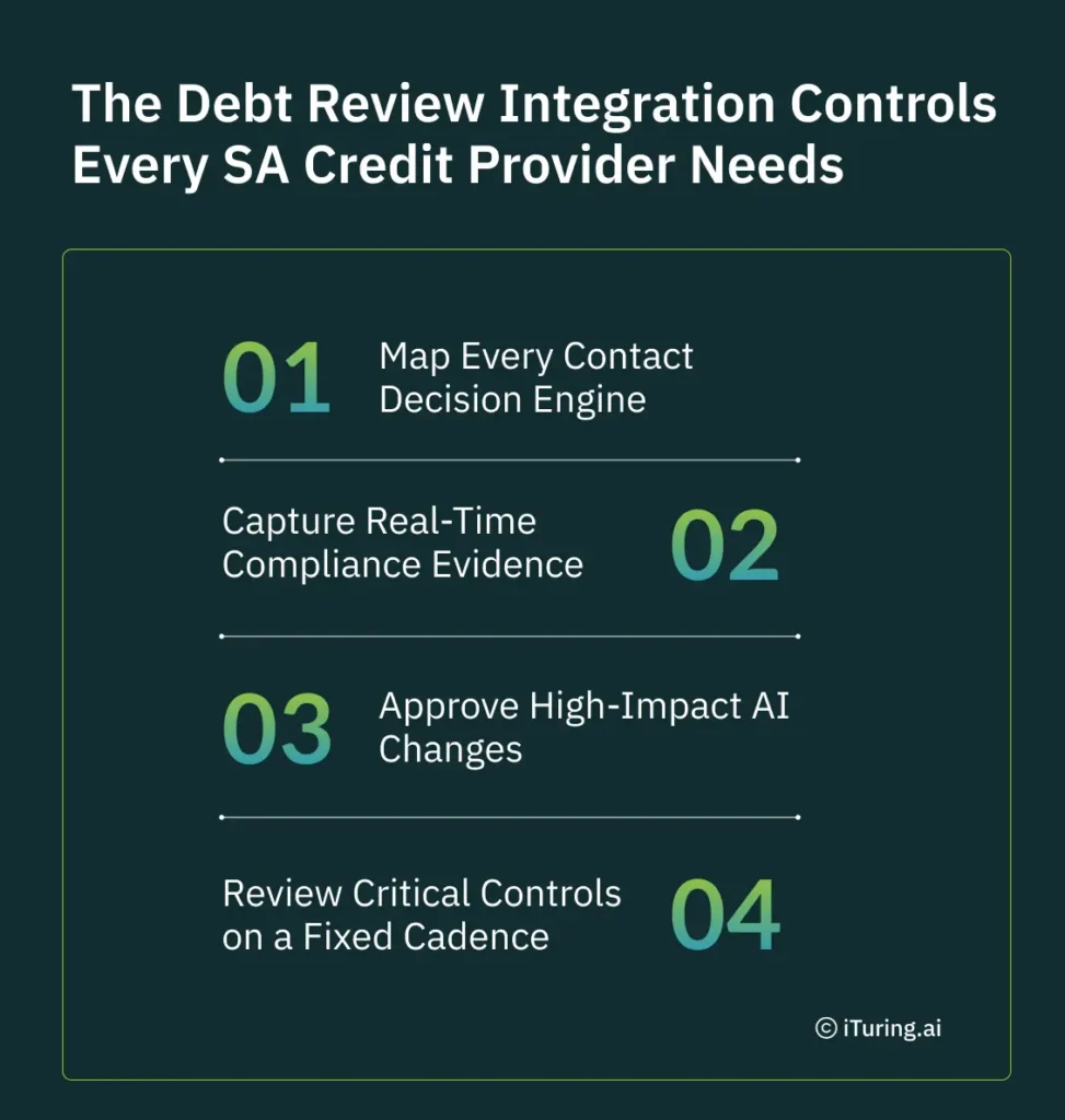 Infographic outlining four essential debt review integration controls for South African credit providers using AI collections: mapping every contact decision engine, capturing real-time compliance evidence, approving high-impact AI model changes, and reviewing critical controls on a fixed compliance schedule.