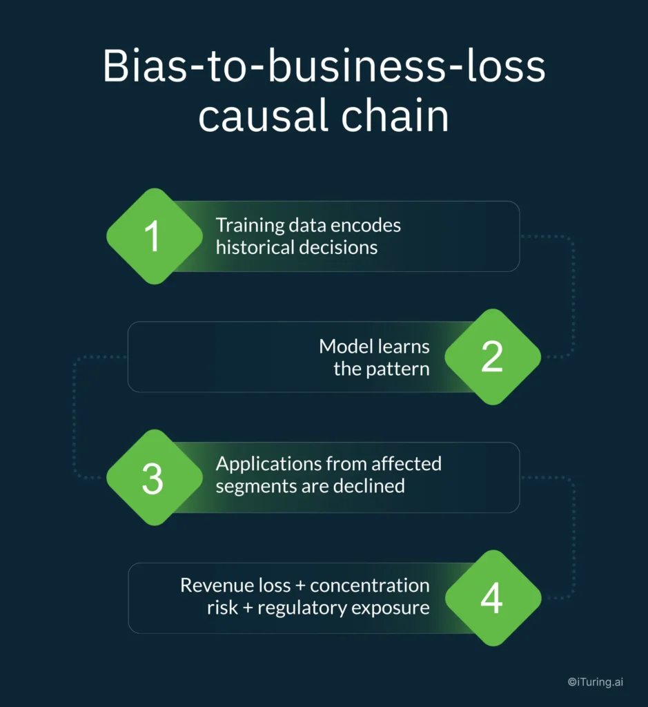 Infographic showing a four-step bias-to-business-loss causal chain: historical training data encodes past decisions, the AI model learns those patterns, applications from affected customer segments are disproportionately declined, and the outcome is revenue loss, concentration risk, and increased regulatory exposure.