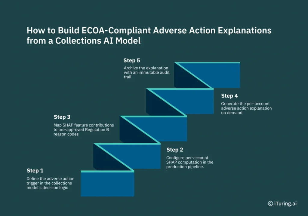 Infographic outlining the five-step process for creating ECOA-compliant adverse action explanations from an AI collections model, including trigger definition, per-account SHAP computation, Regulation B reason code mapping, on-demand explanation generation, and immutable audit trail archiving.
