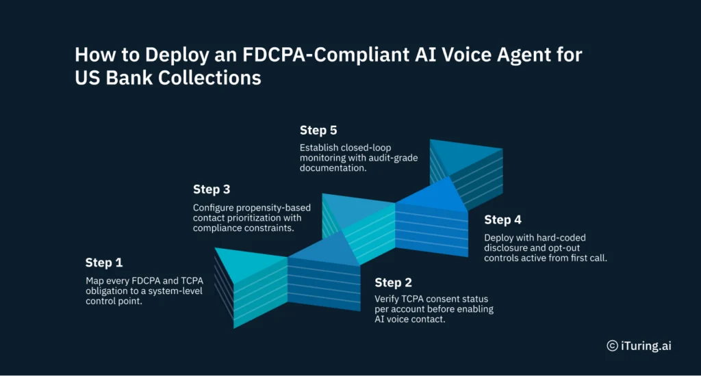 Infographic showing the five-step process for deploying an FDCPA-compliant AI voice agent for US bank collections, including regulatory control mapping, TCPA consent verification, compliant contact prioritization, disclosure and opt-out controls, and audit-grade monitoring.