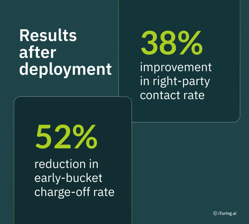 Infographic highlighting deployment results of an AI-powered pre-delinquency early warning system, showing a 38% improvement in right-party contact rate and a 52% reduction in early-bucket charge-off rate.