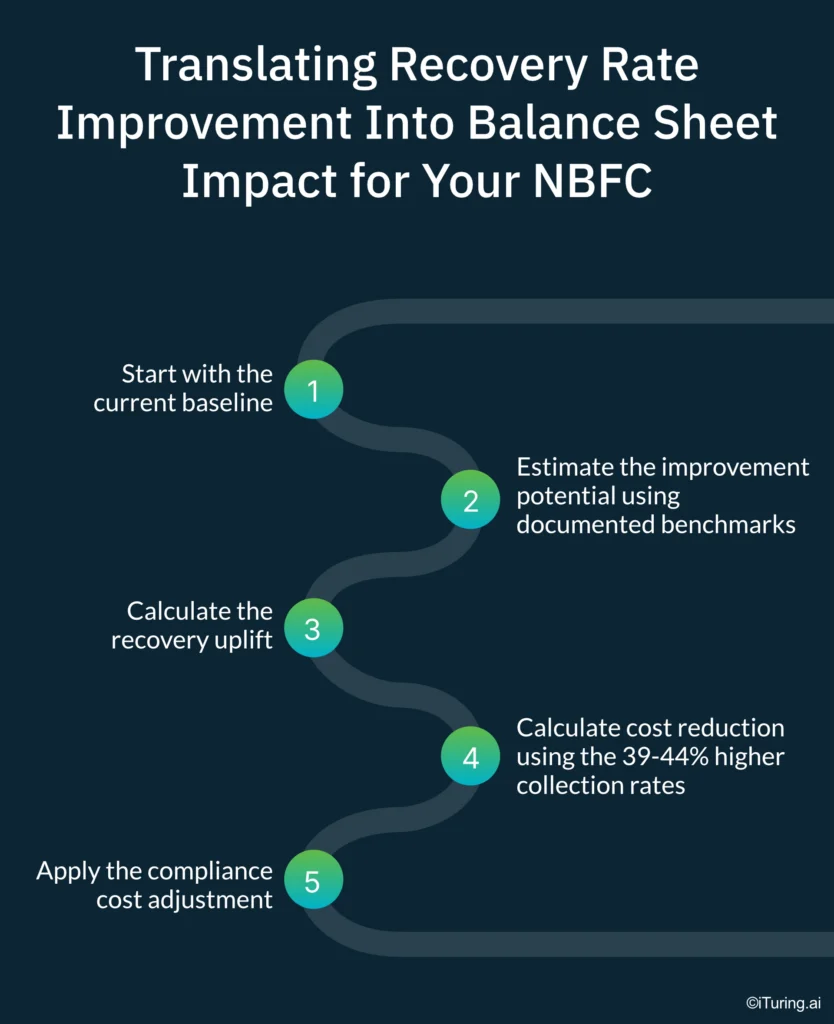 Infographic showing a five-step framework for translating AI-driven recovery rate improvements into balance sheet impact for an NBFC, including baseline assessment, benchmark-based estimation, recovery uplift calculation, cost reduction analysis, and compliance cost adjustment.
