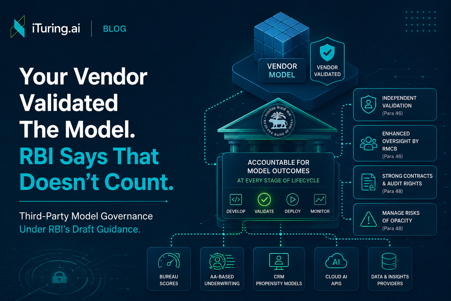 iTuring.ai blog cover illustrating RBI's third-party model governance requirements. The image shows a vendor-validated AI model, RBI oversight, and the institution's accountability for model outcomes through independent validation, board oversight, and stronger vendor governance under the RBI Model Risk Management guidance.