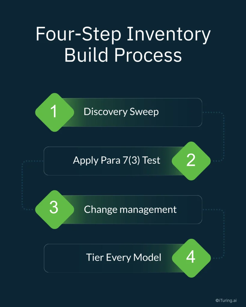 Infographic illustrating a four-step process for building a comprehensive AI model inventory: conducting a discovery sweep, applying the Paragraph 7(3) test to identify in-scope models, implementing change management controls, and assigning a risk tier to every model for ongoing governance.