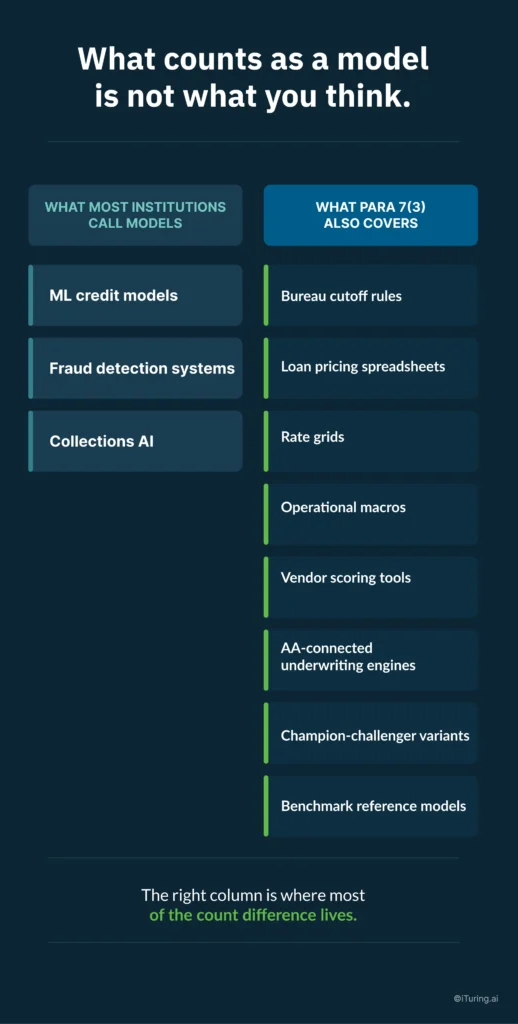 nfographic comparing what organizations typically classify as models—such as ML credit models, fraud detection systems, and collections AI—with the broader range of systems also covered under regulatory model governance, including bureau cutoff rules, loan pricing spreadsheets, rate grids, operational macros, vendor scoring tools, AI-connected underwriting engines, champion-challenger variants, and benchmark reference models. The graphic emphasizes that the expanded list accounts for most differences in model inventory counts.