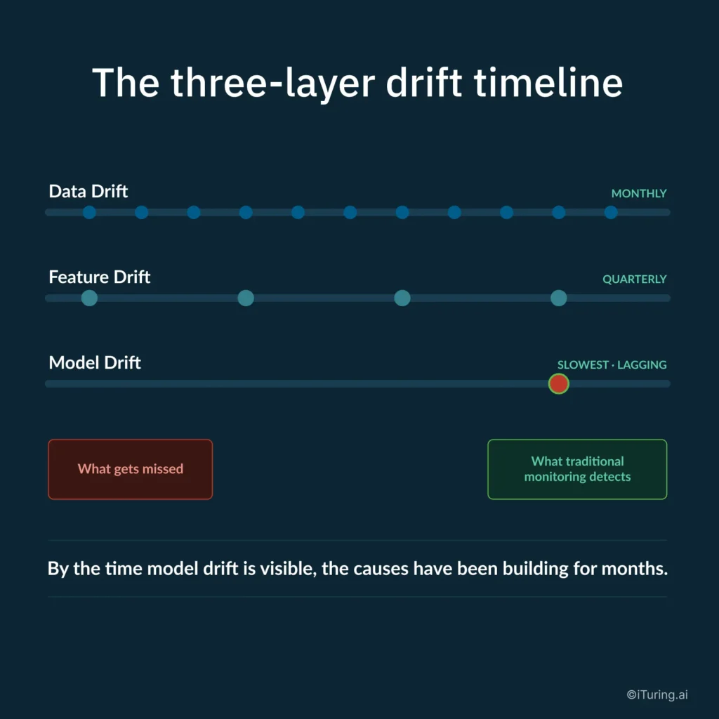 Infographic illustrating a three-layer AI model drift timeline, showing that data drift occurs and should be monitored monthly, feature drift emerges over quarterly intervals, and model drift appears last. The graphic emphasizes that traditional monitoring typically detects only model drift, while the underlying causes have been building for months.