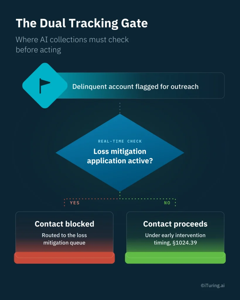 AI collections workflow showing a dual tracking gate that checks whether a loss mitigation application is active before contacting a delinquent borrower.