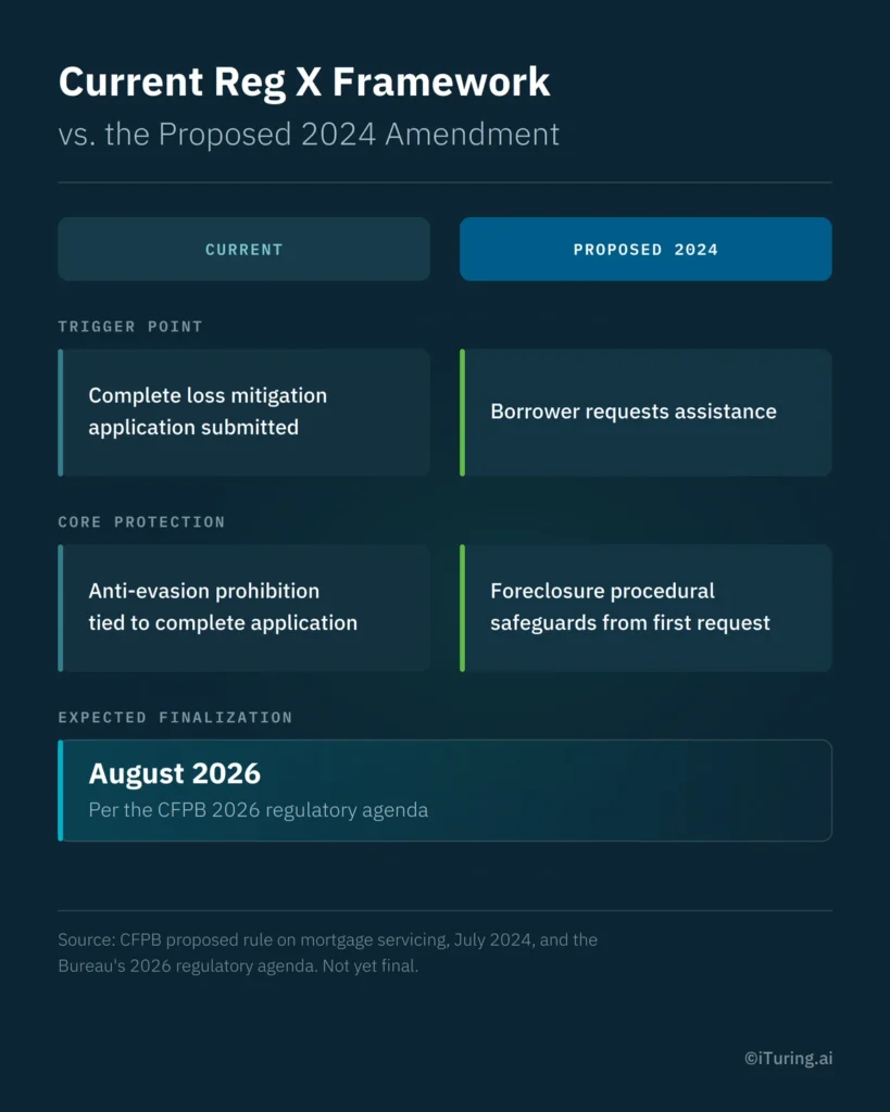 Comparison of current and proposed 2024 mortgage servicing rules, showing changes to loss mitigation trigger points, foreclosure protections, and expected finalization.