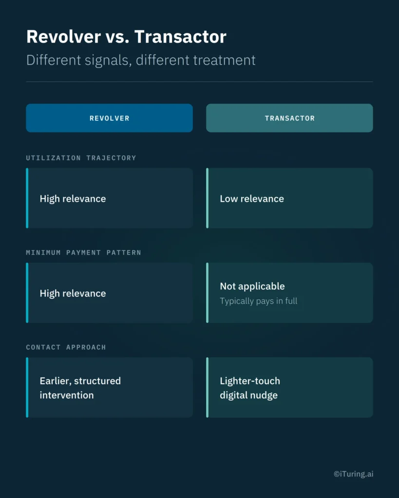 Revolver vs. transactor comparison showing different utilization signals, payment patterns, and collection approaches.